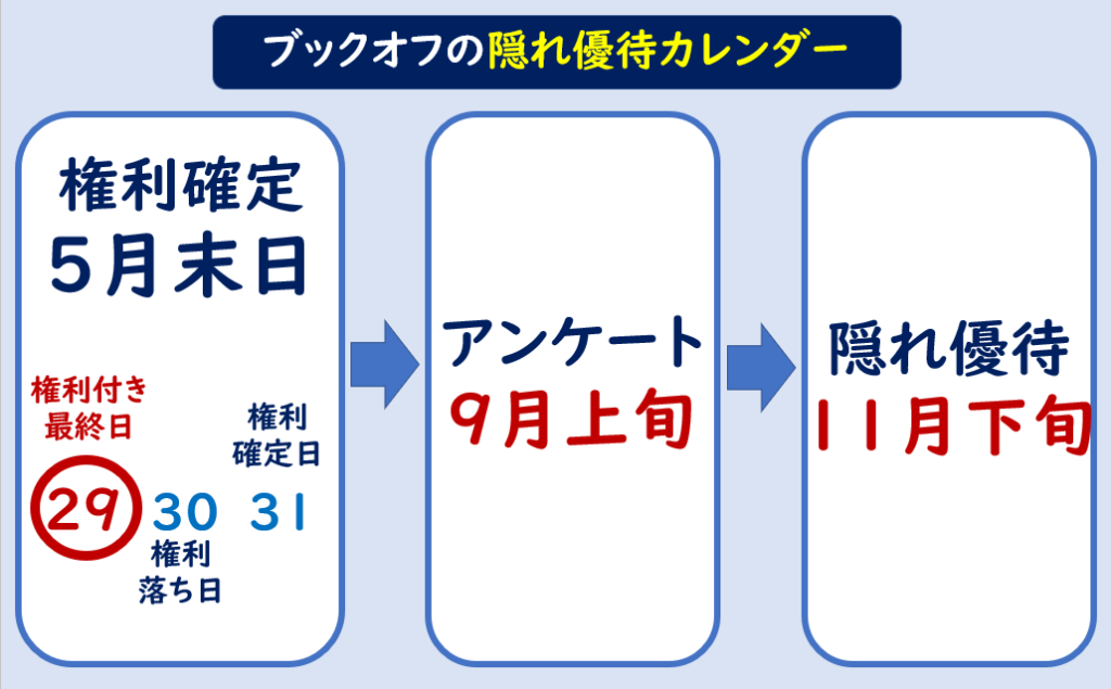 ブックオフ隠れ優待