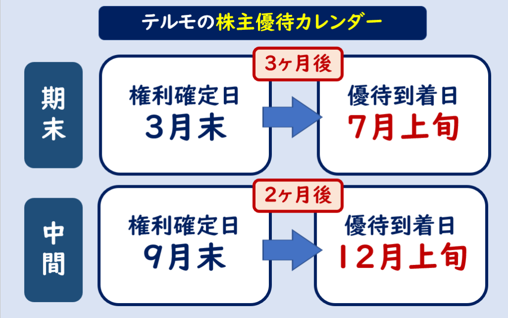 テルモ株主優待