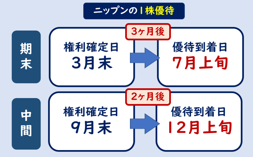 ニップン株主優待