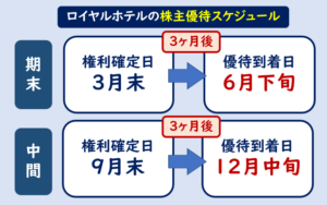 ロイヤルホテル株主優待