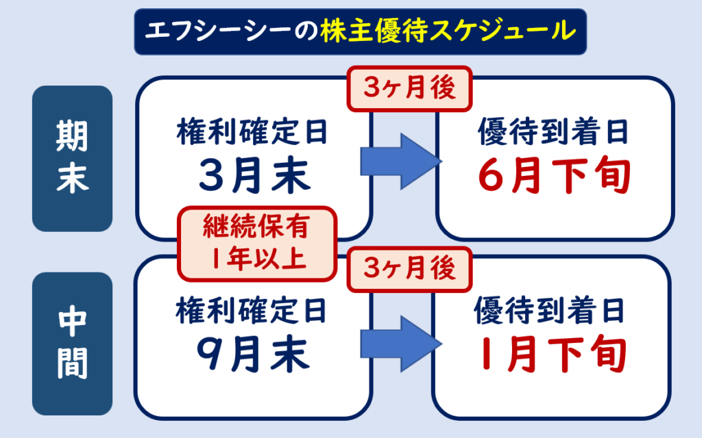 エフシーシー株主優待