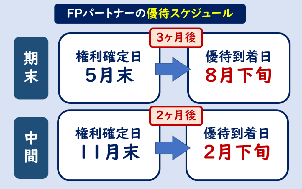 FPパートナー株主優待