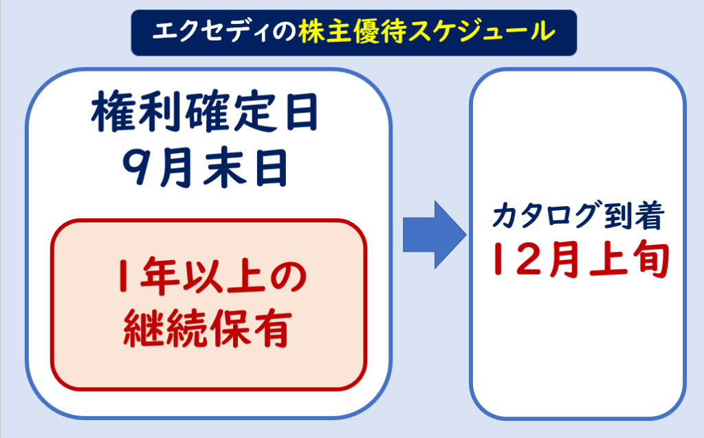 エクセディ株主優待