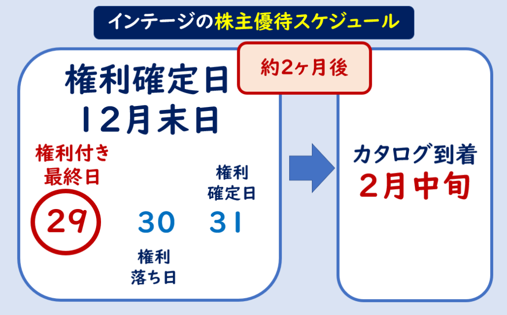 インテージホールディングス株主優待