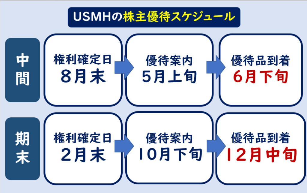 ユナイテッドスーパーマーケット株主優待