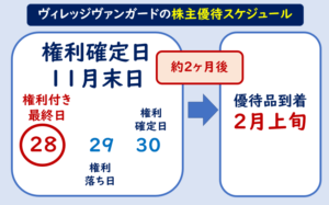 ヴィレッジヴァンガード株主優待