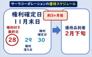 サーラコーポレーション株主優待