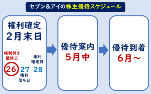 セブン＆アイ株主優待