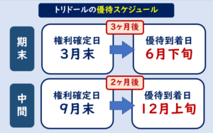 トリドール株主優待