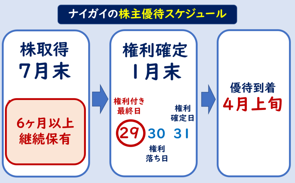 ナイガイ株主優待