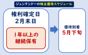 ジュンテンドー株主優待