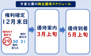 片倉工業株主優待