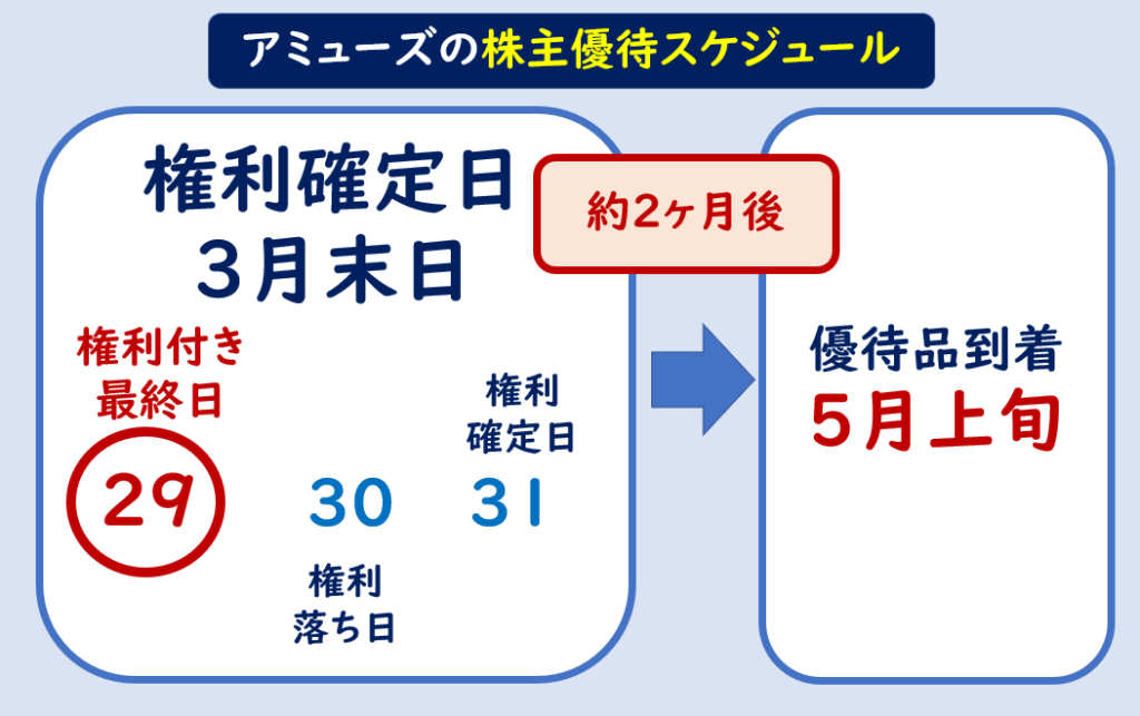 アミューズ株主優待