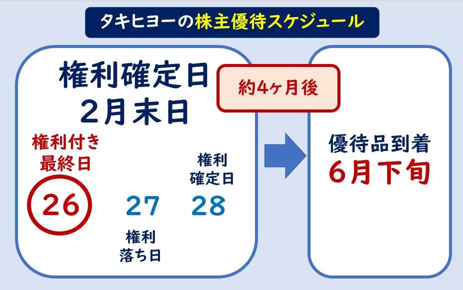タキヒヨー株主優待