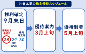 片倉工業株主優待