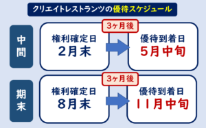 クリエイトレストランツ株主優待
