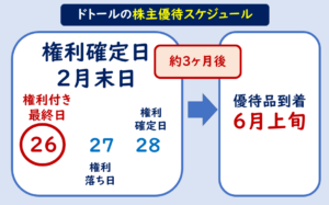 ドトール株主優待