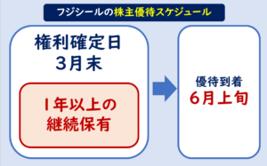 フジシール株主優待