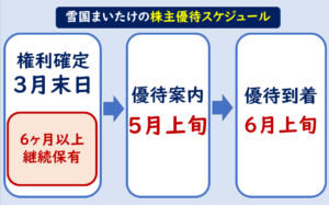 雪国まいたけ株主優待