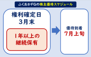 ふくおかフィナンシャルグループ株主優待