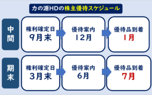 力の源ホールディングス株主優待
