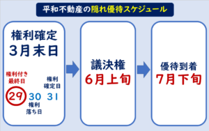 平和不動産隠れ優待