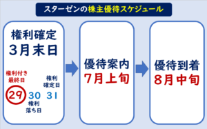 スターゼン株主優待