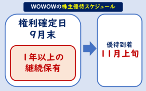 WOWOW株主優待