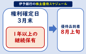 伊予銀行株主優待