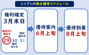 ニップン株主優待