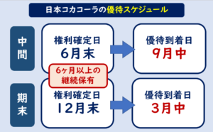 コカコーラ株主優待