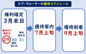 エア・ウォーター株主優待