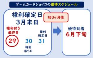 ゲームカードジョイコ株主優待