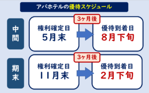 アパホテル株主優待