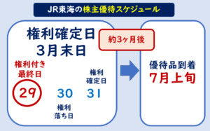 JR東海株主優待