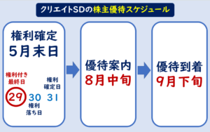 クリエイトSD株主優待