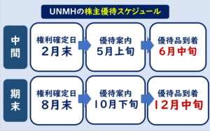 ユナイテッドスーパーマーケット株主優待
