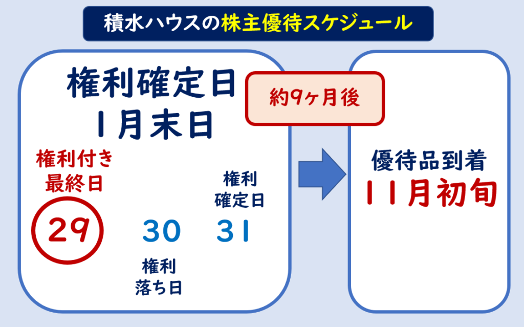 積水ハウス株主優待