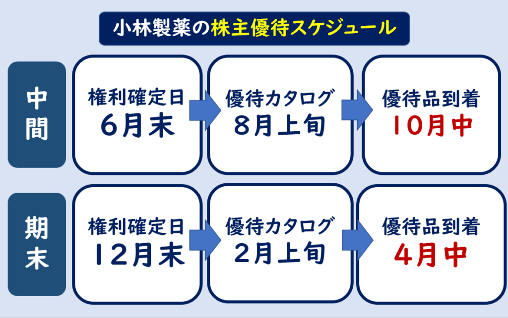 小林製薬株主優待
