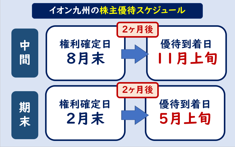 イオン九州株主優待