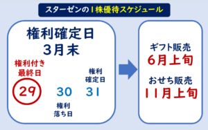 スターゼン株主優待